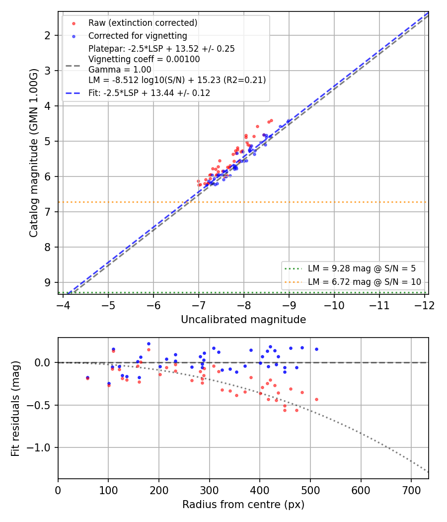Photometry report