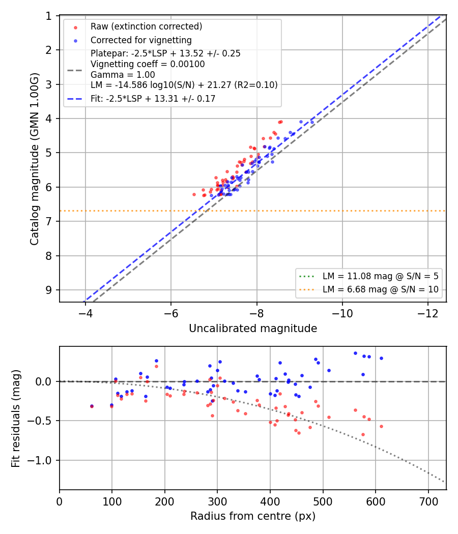 Photometry report