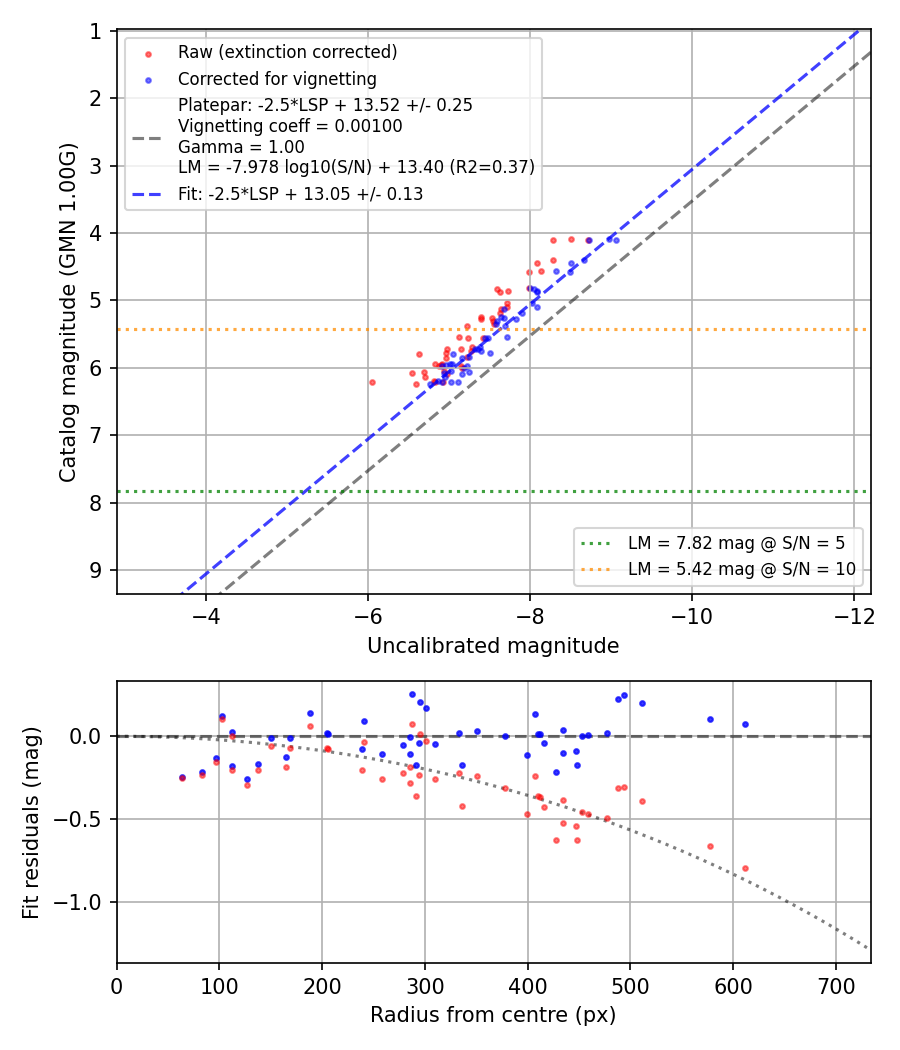 Photometry report