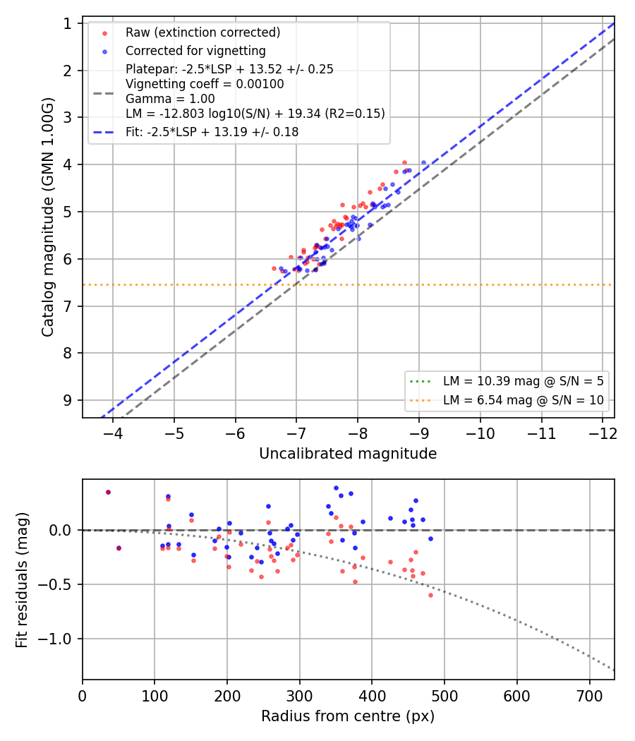 Photometry report