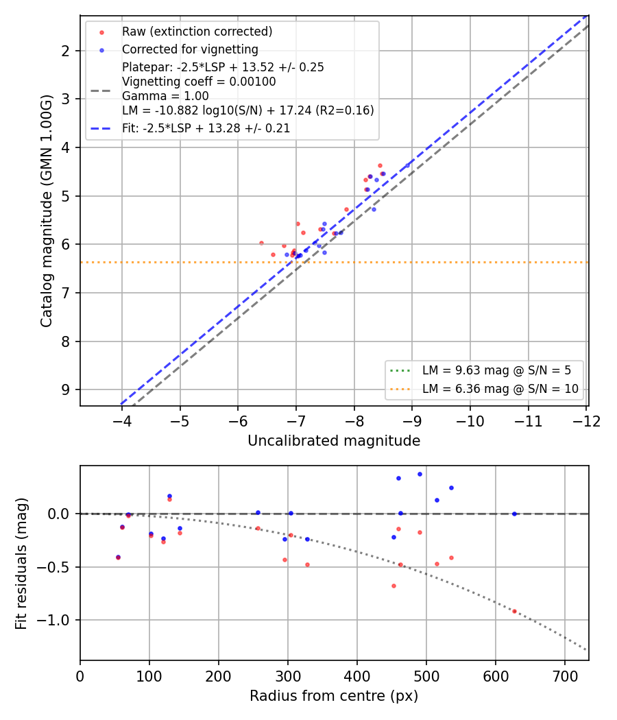 Photometry report