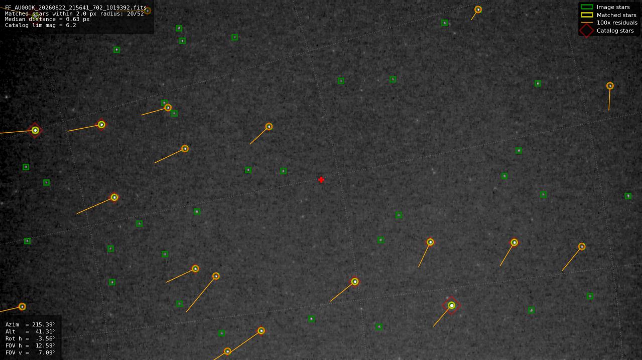 Astrometry report
