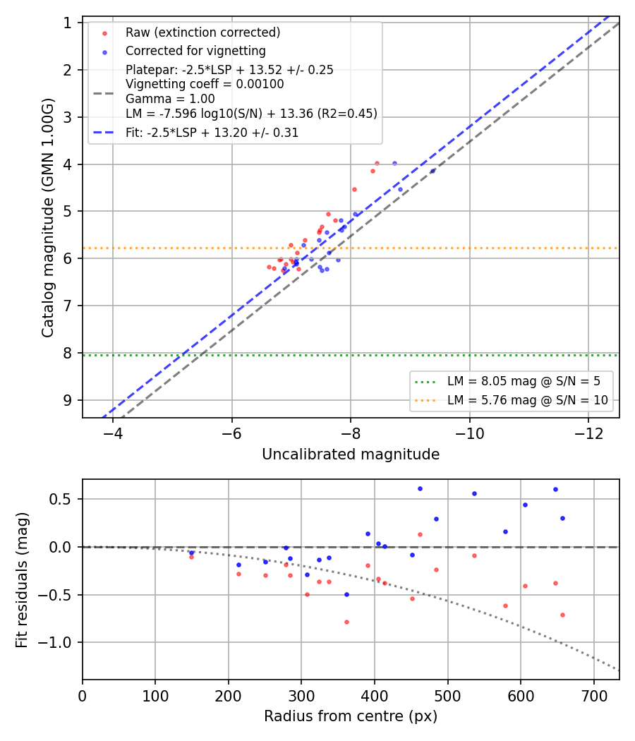 Photometry report