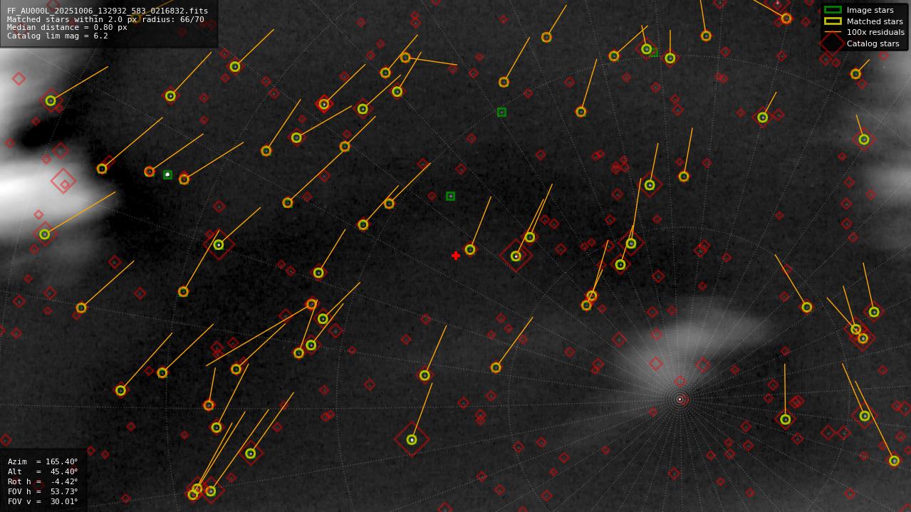Astrometry report