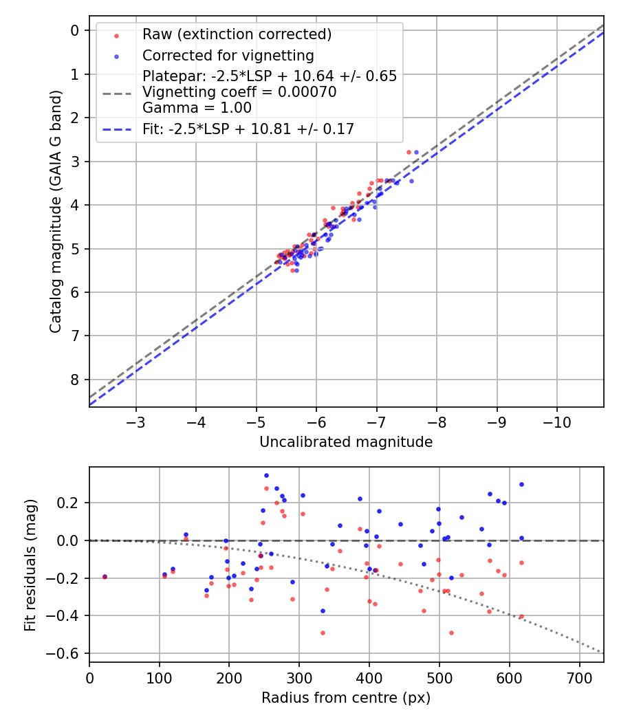 Photometry report