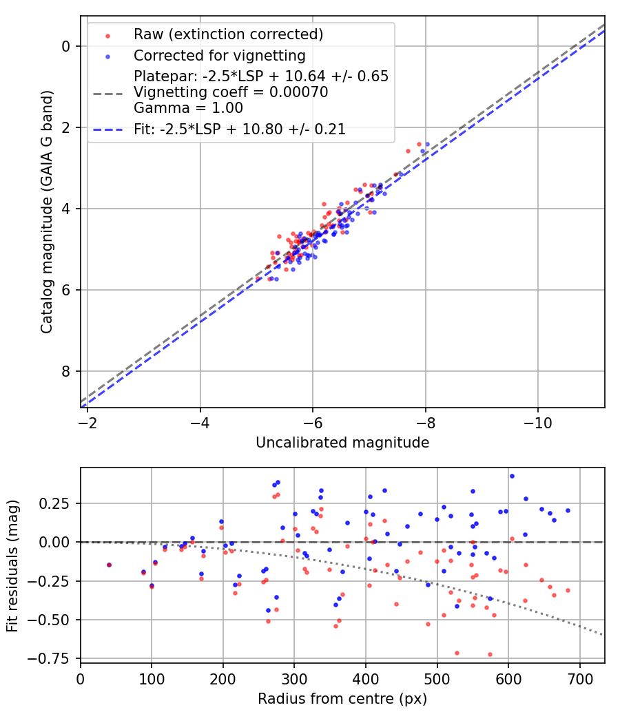 Photometry report