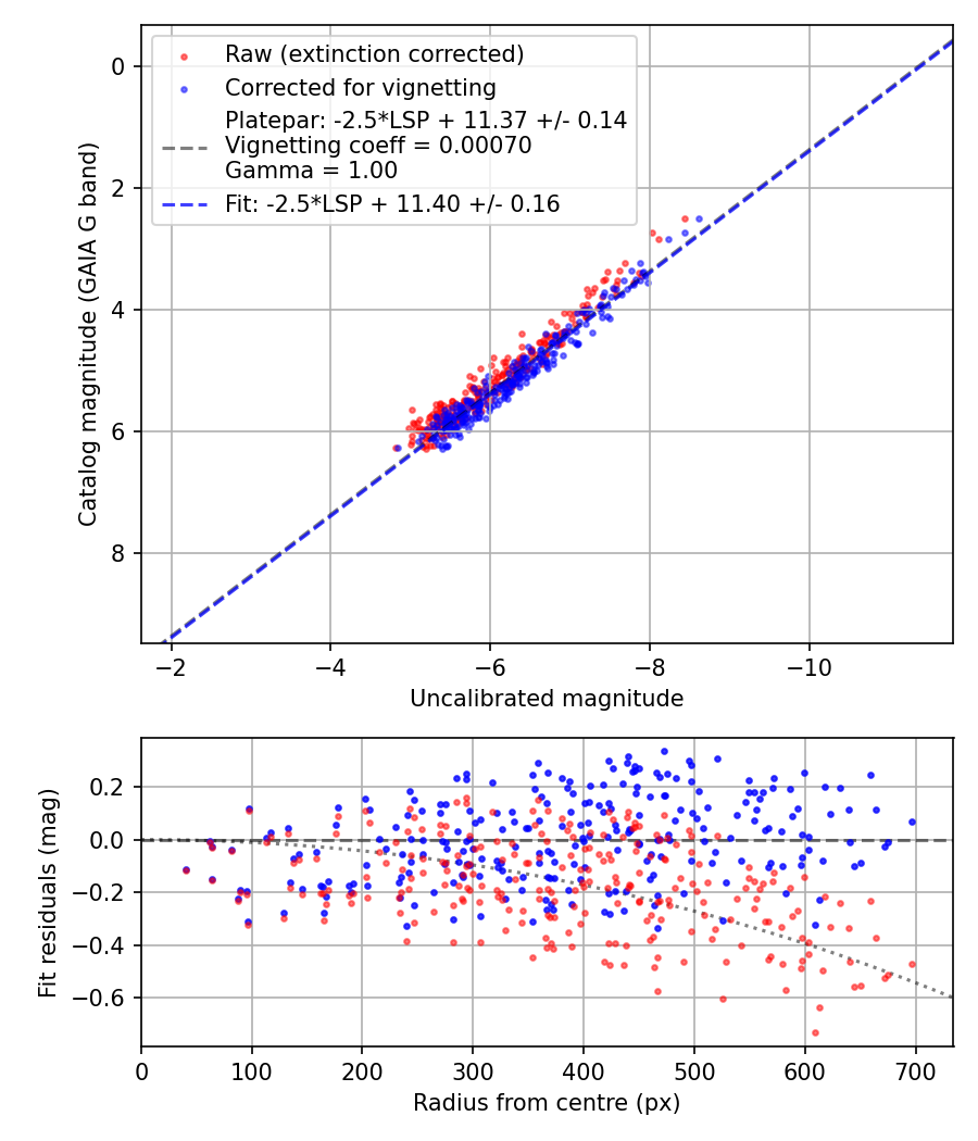 Photometry report
