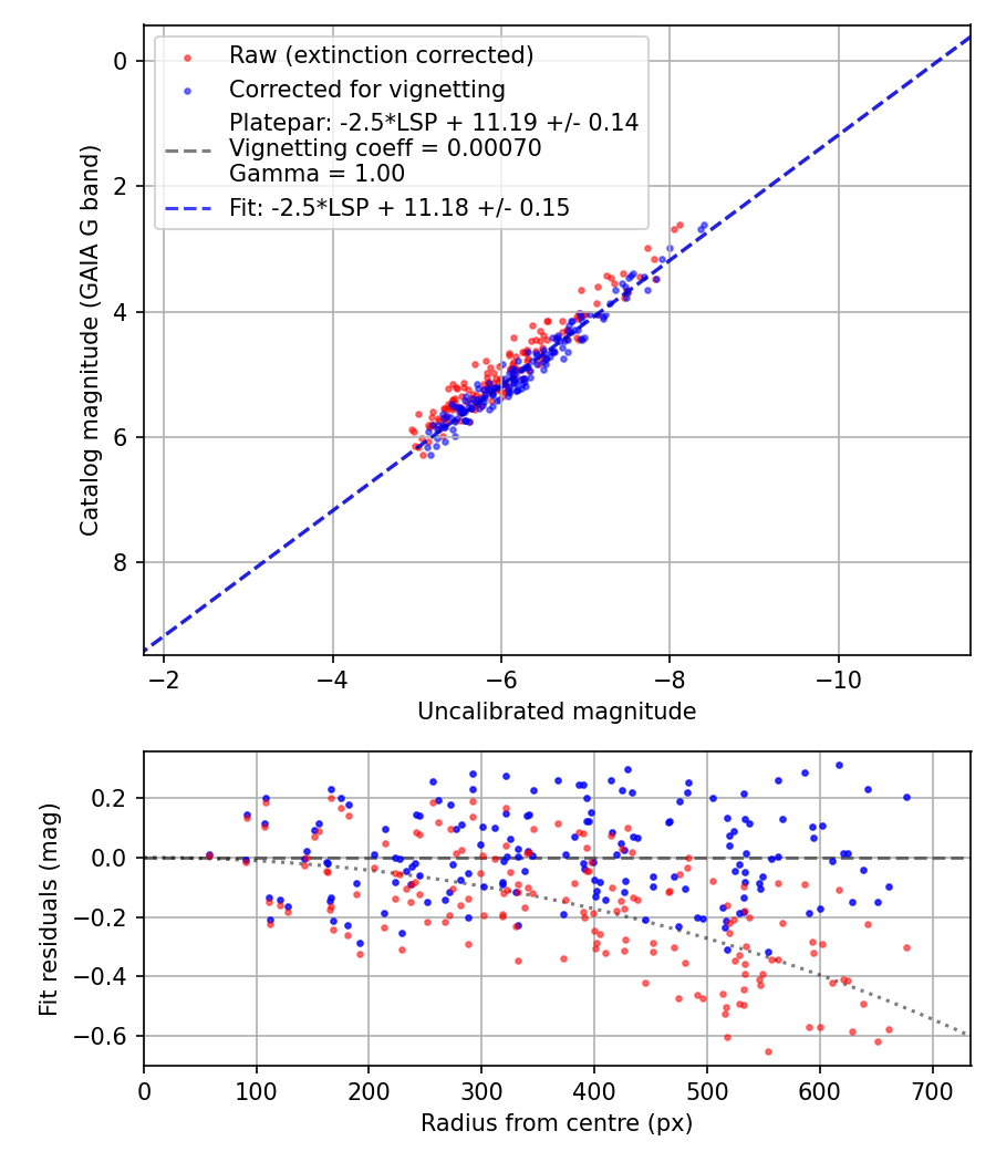 Photometry report