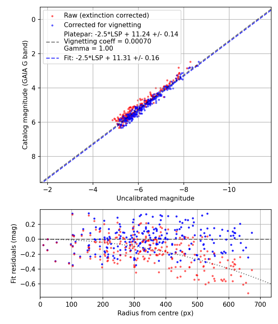 Photometry report
