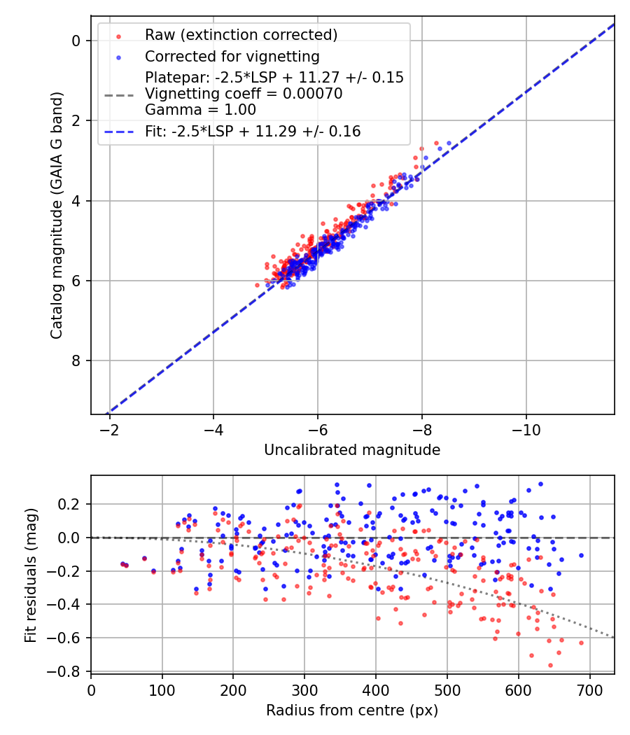 Photometry report