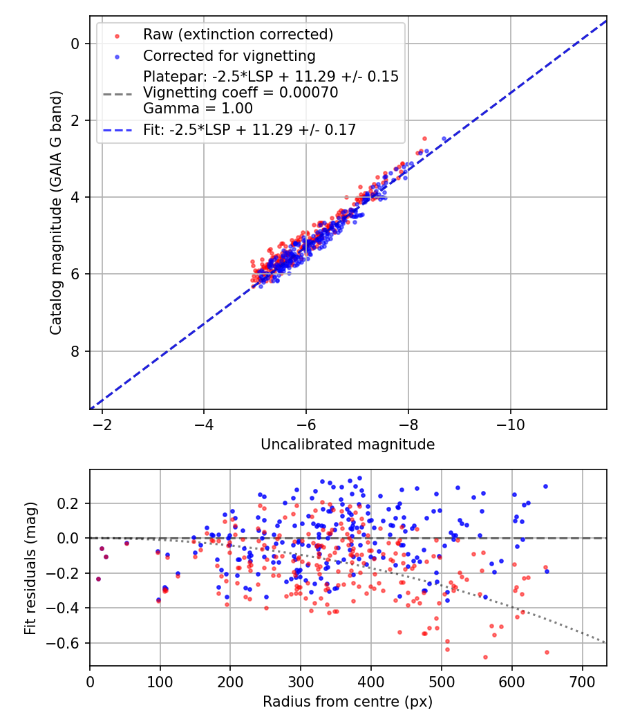 Photometry report