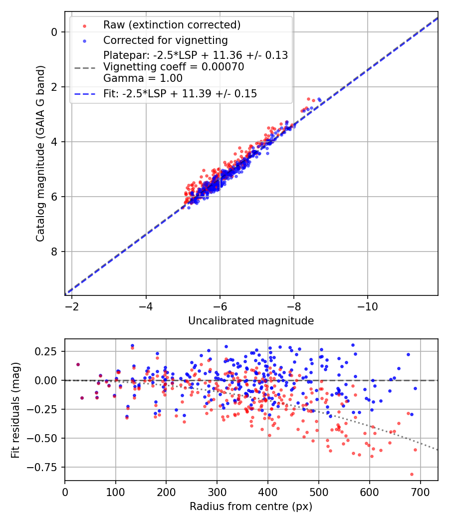 Photometry report