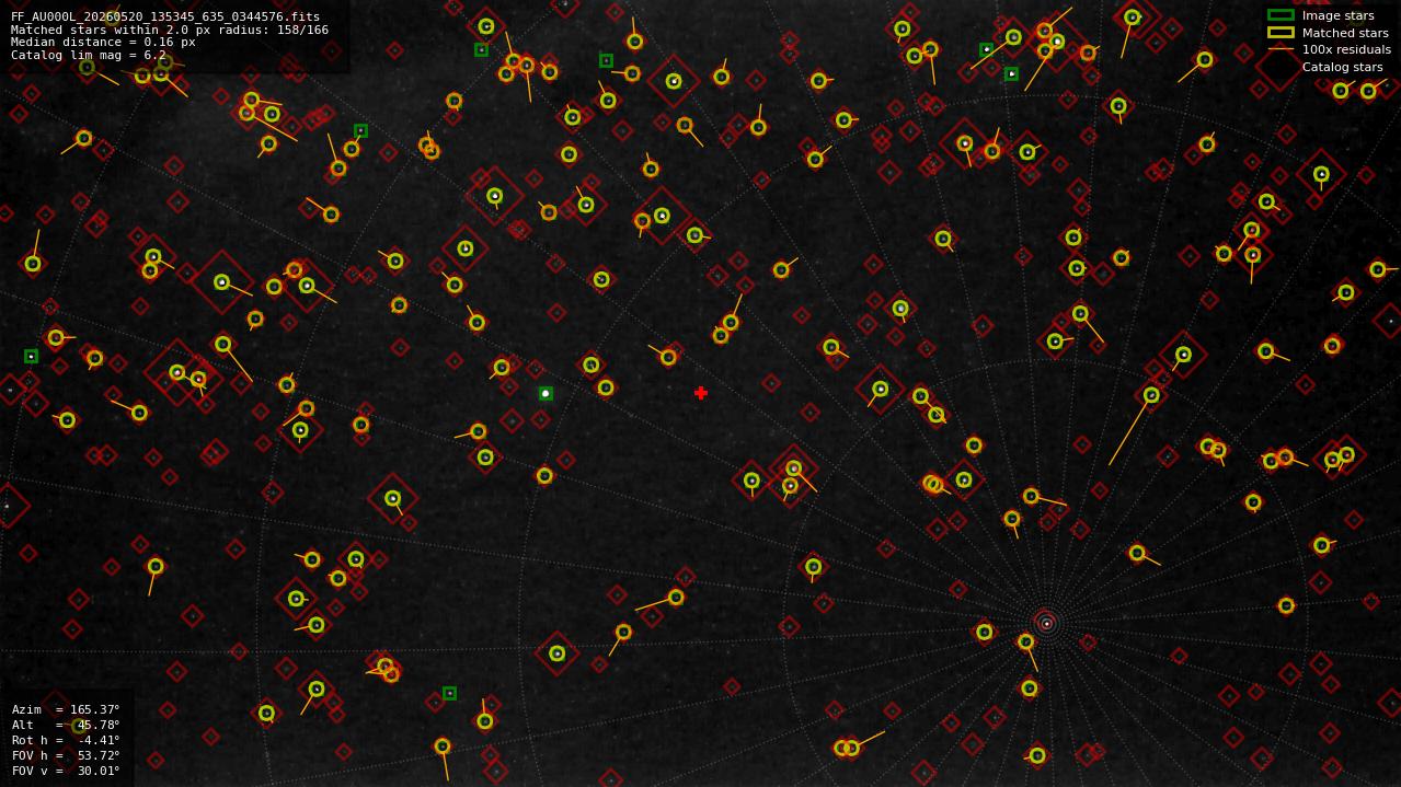 Astrometry report