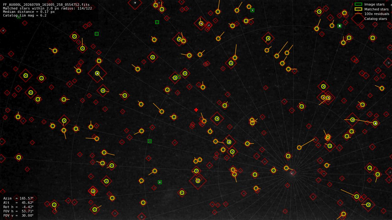 Astrometry report