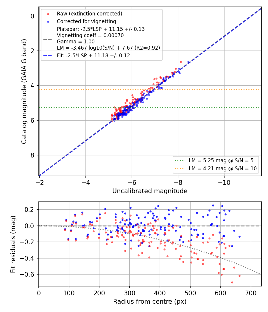 Photometry report