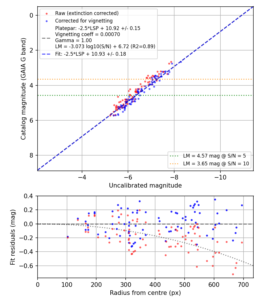 Photometry report
