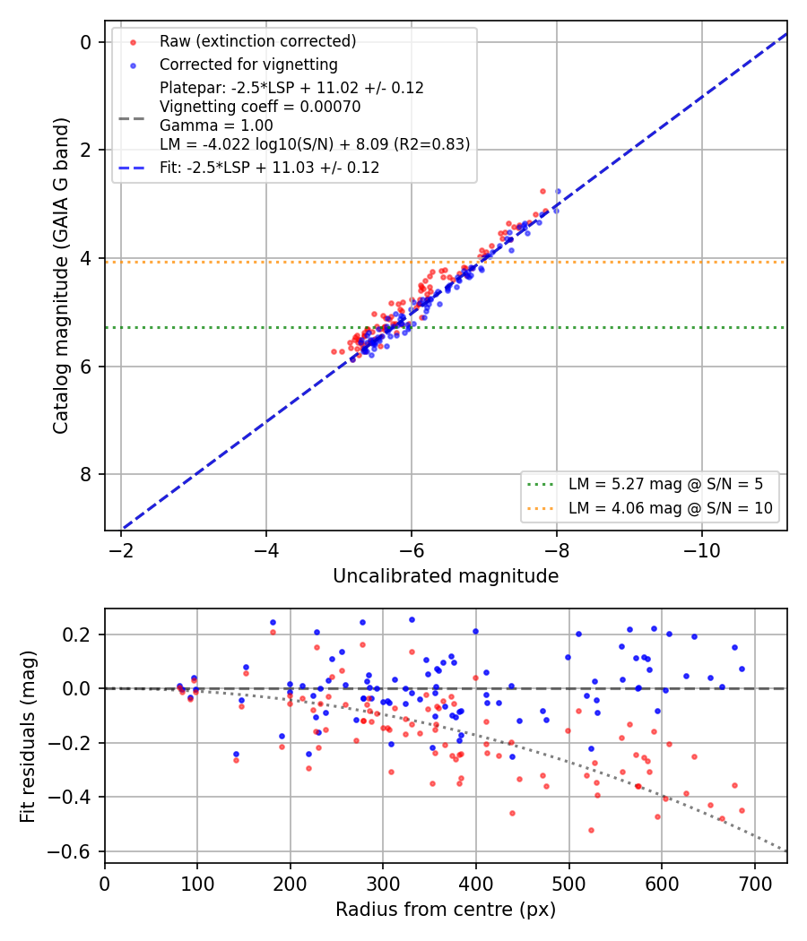 Photometry report