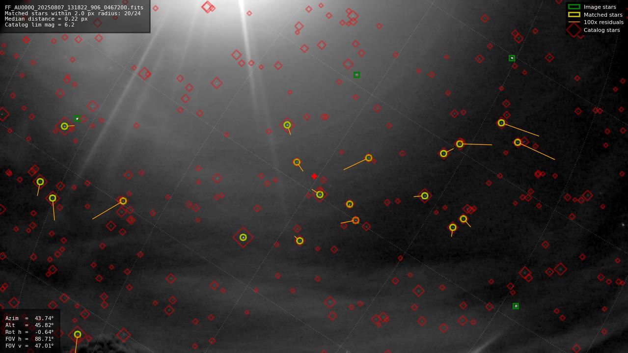 Astrometry report