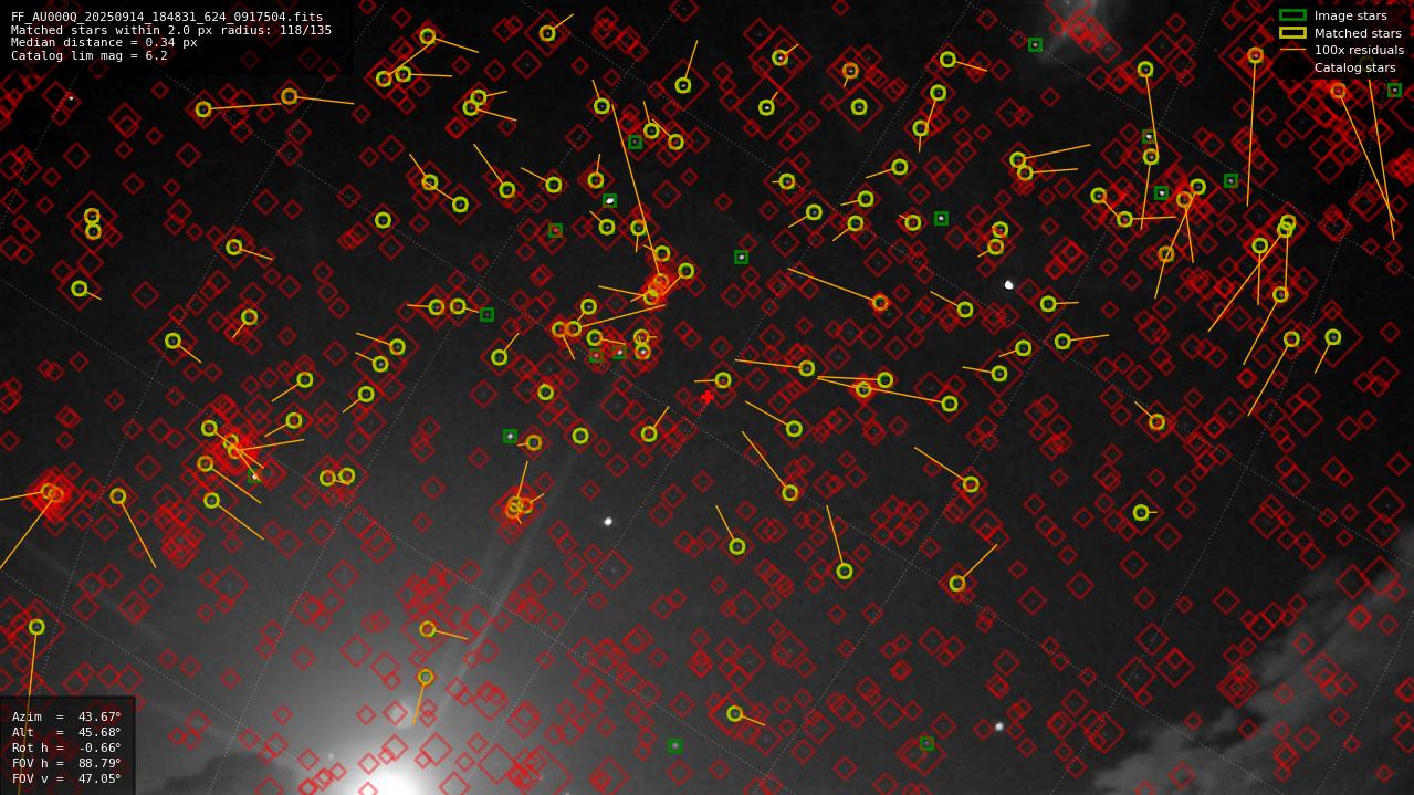Astrometry report