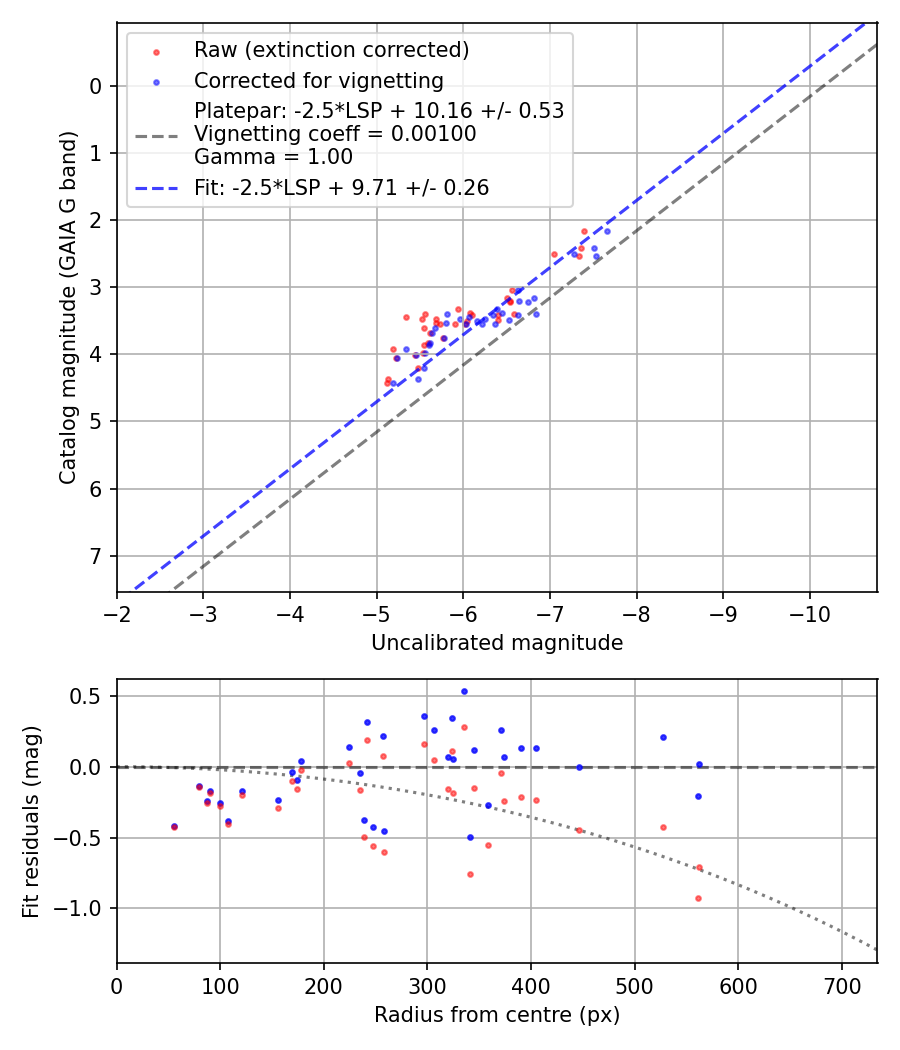 Photometry report