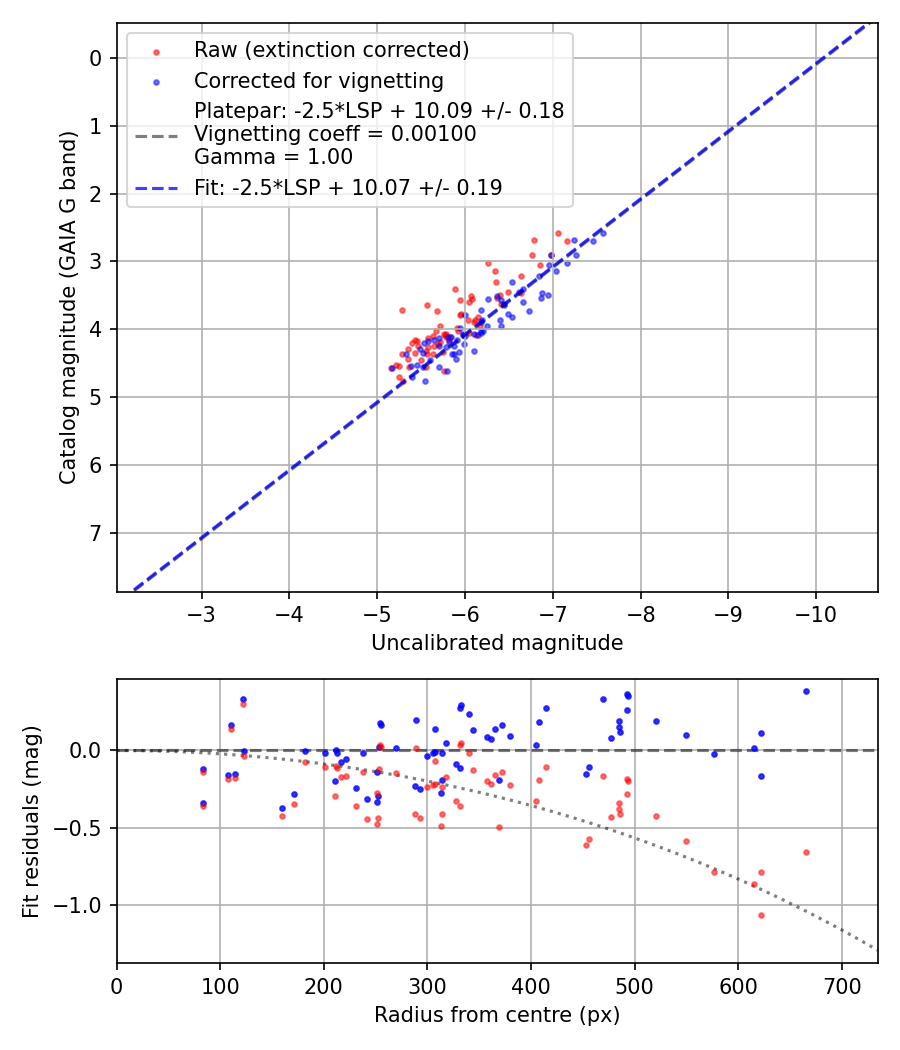 Photometry report