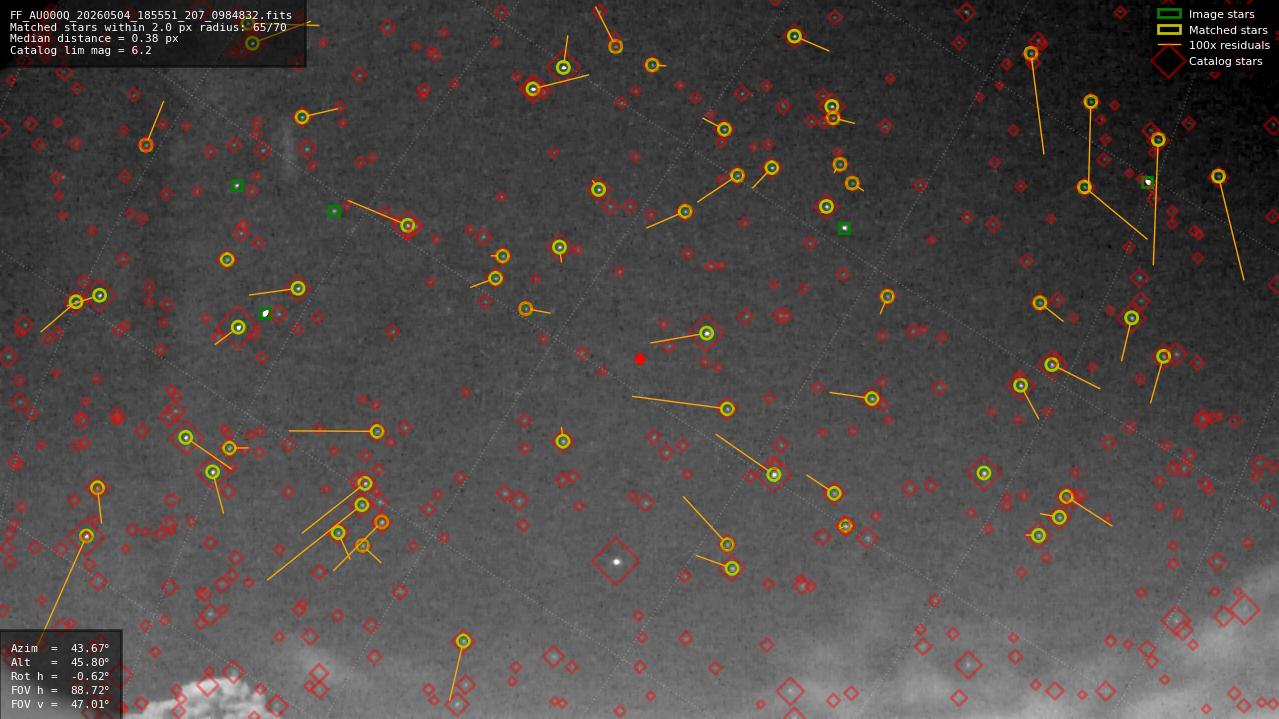 Astrometry report