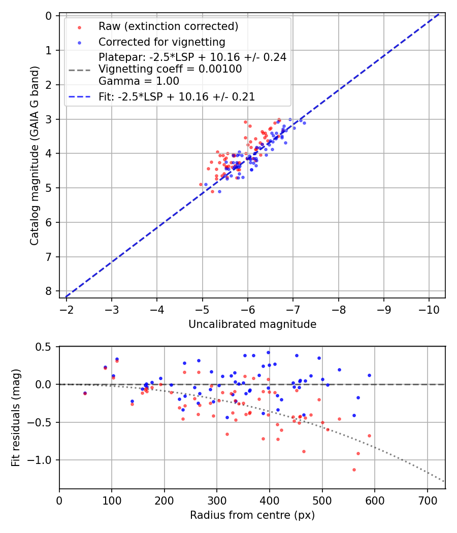 Photometry report