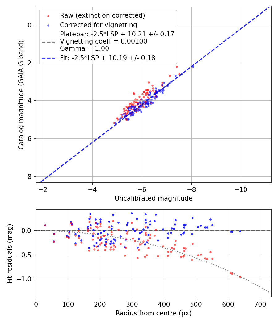 Photometry report