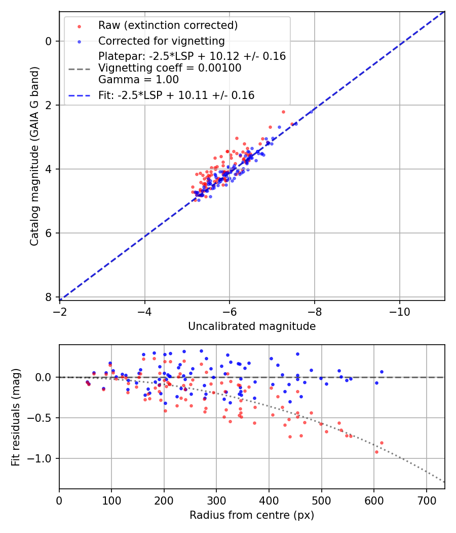 Photometry report