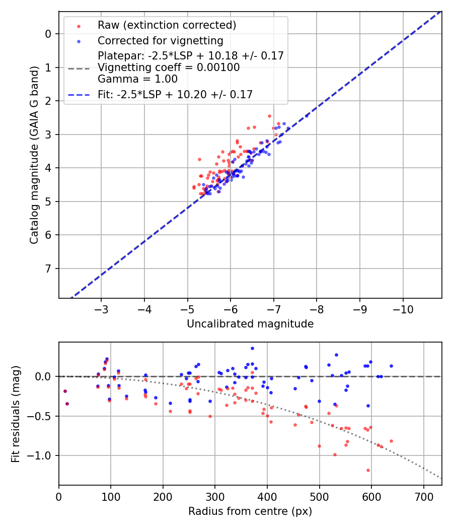 Photometry report