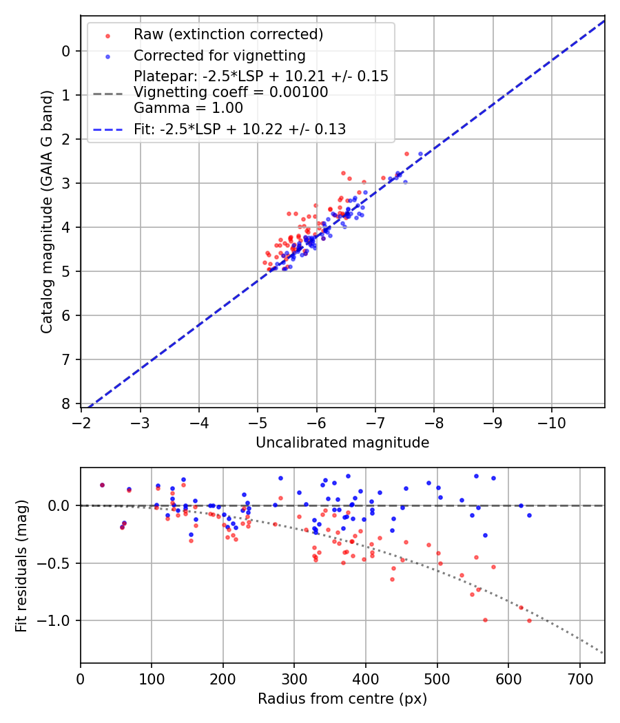 Photometry report