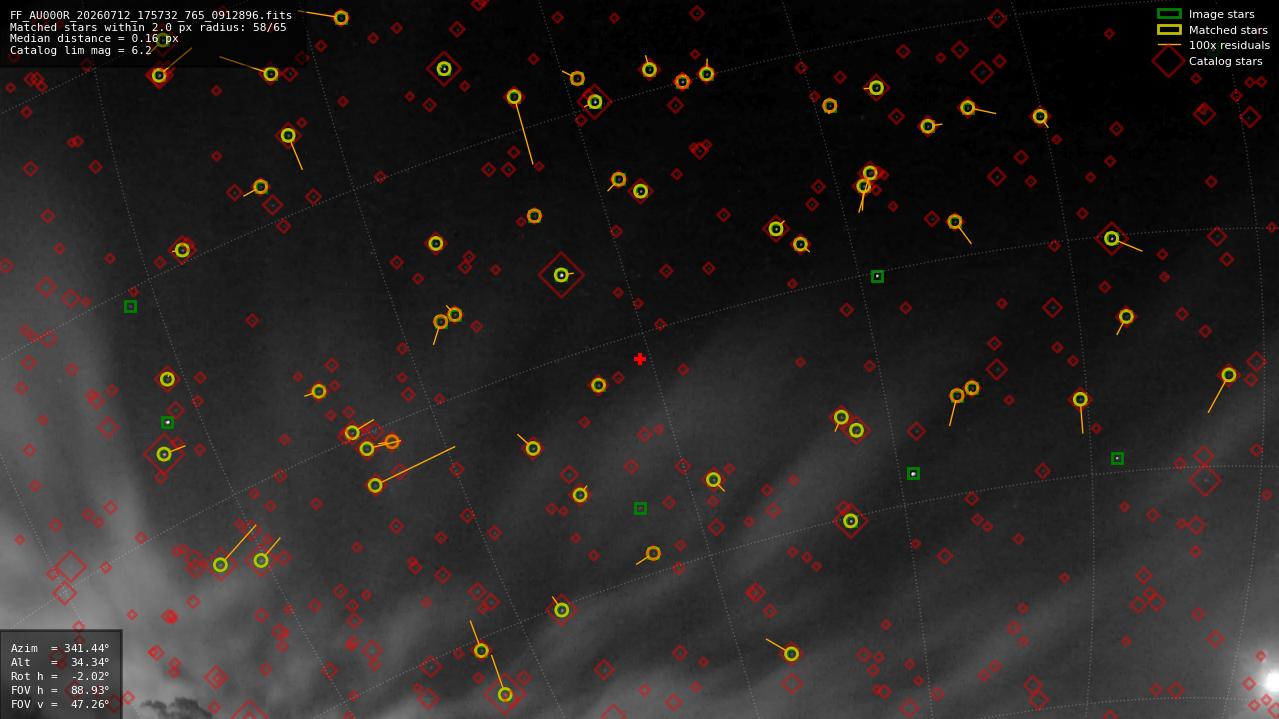 Astrometry report