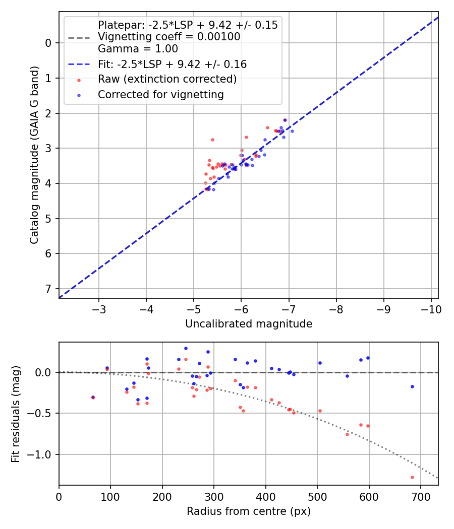 Photometry report
