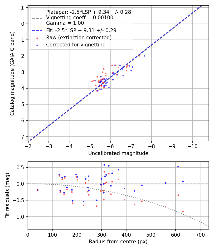 Photometry report