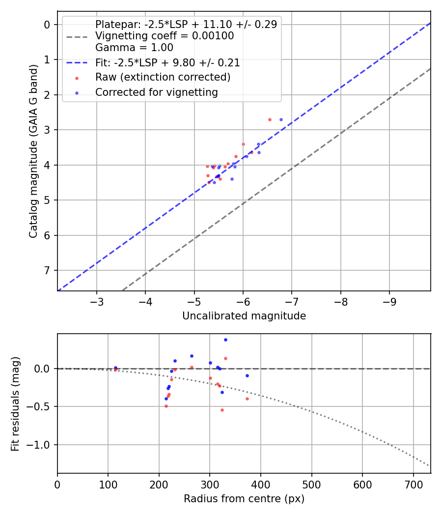 Photometry report