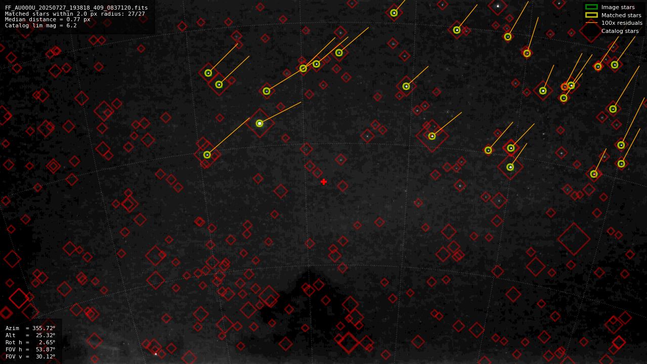Astrometry report