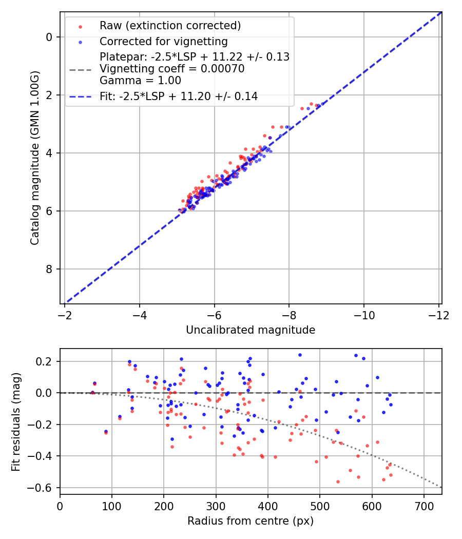 Photometry report