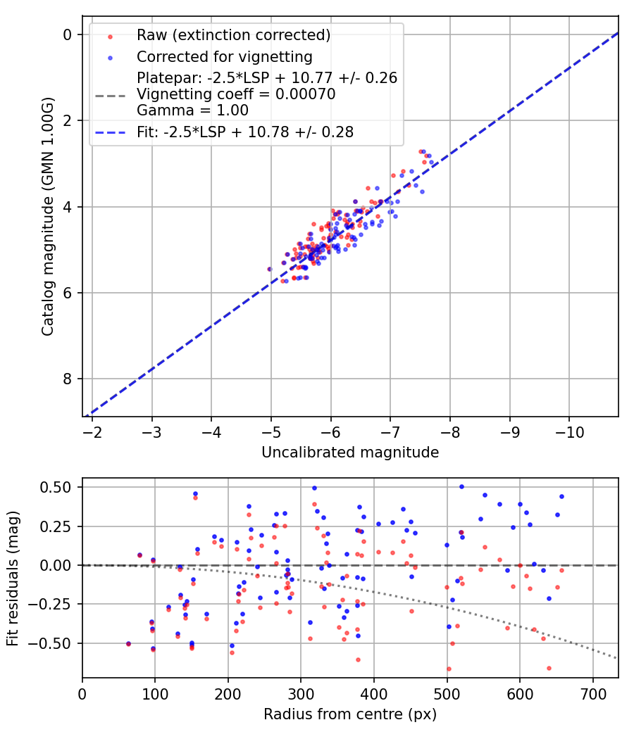Photometry report