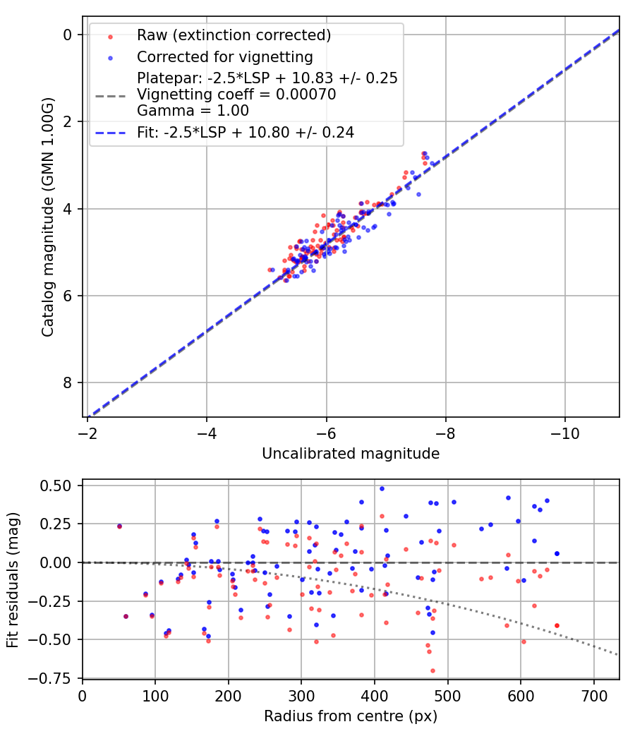 Photometry report