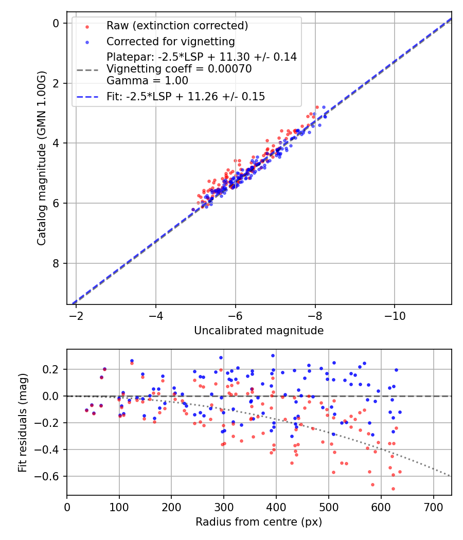 Photometry report