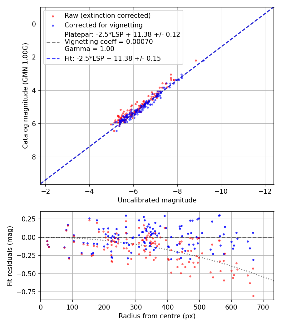 Photometry report