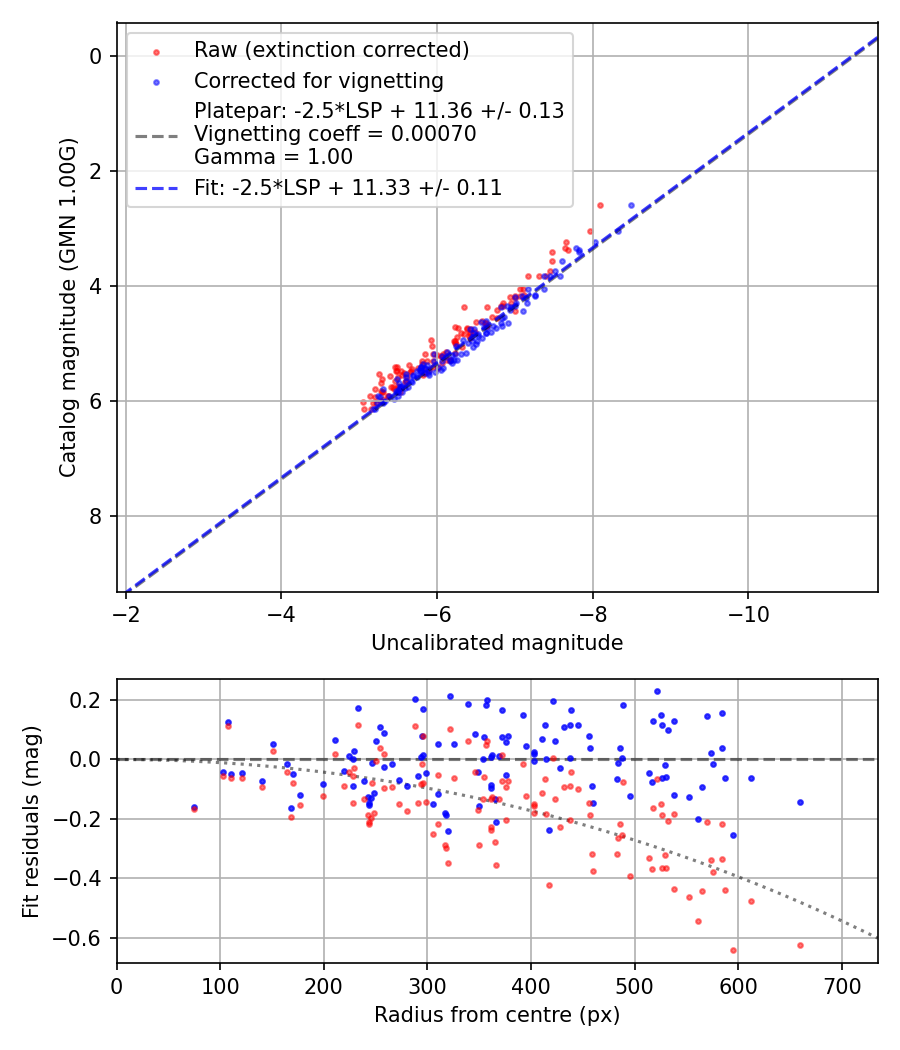 Photometry report