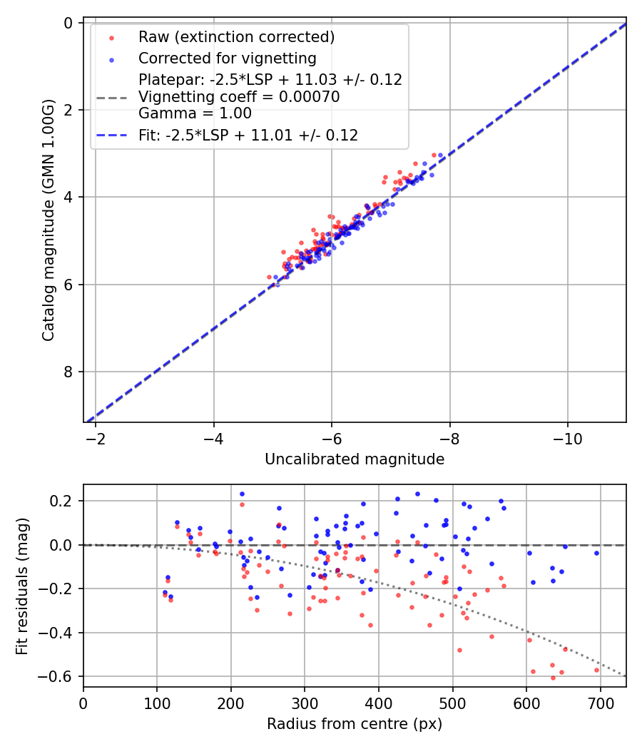 Photometry report