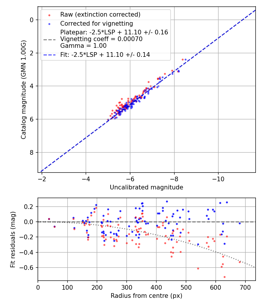 Photometry report