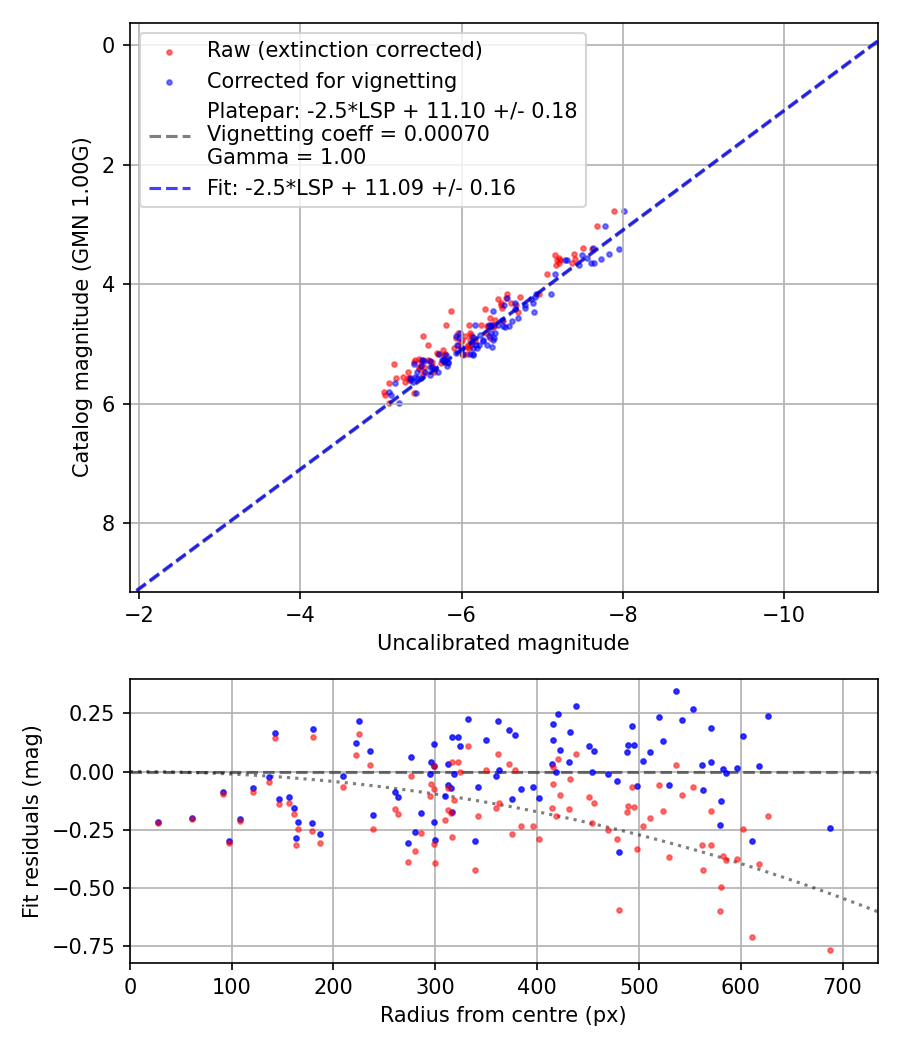 Photometry report