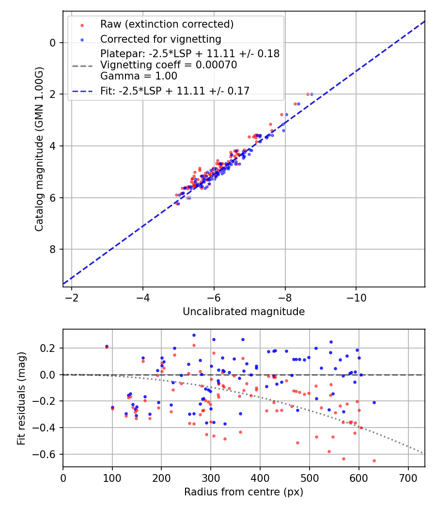 Photometry report