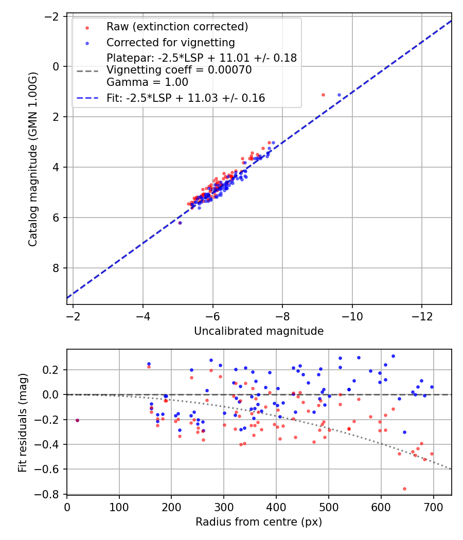 Photometry report