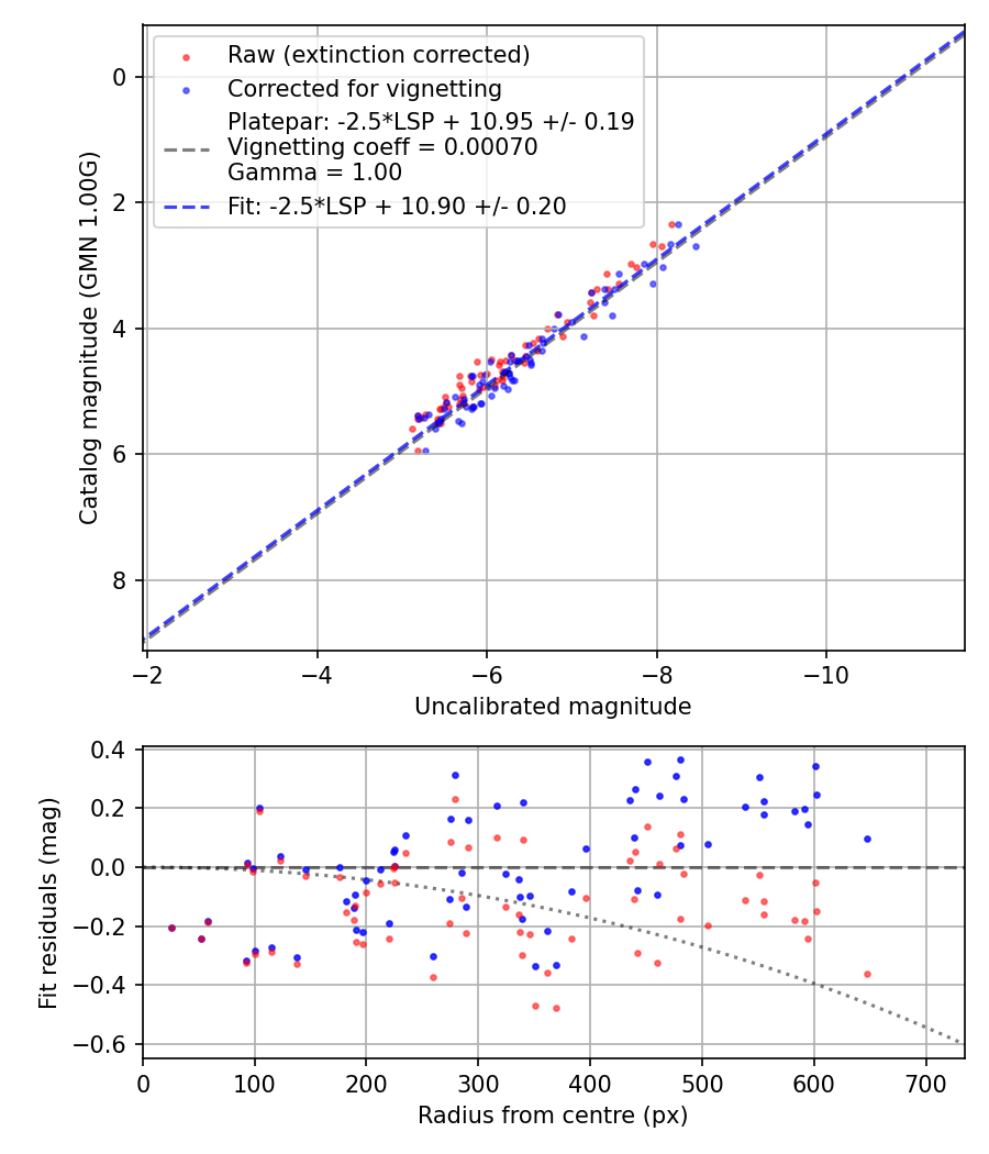 Photometry report