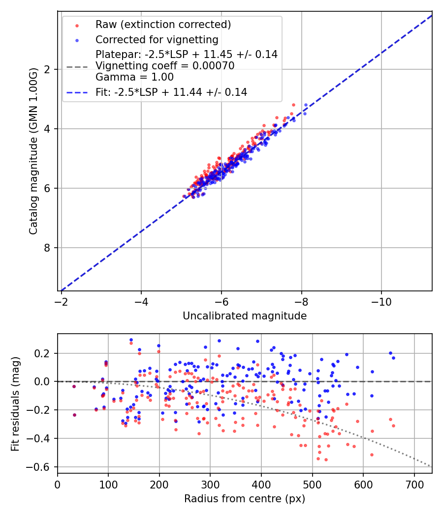 Photometry report