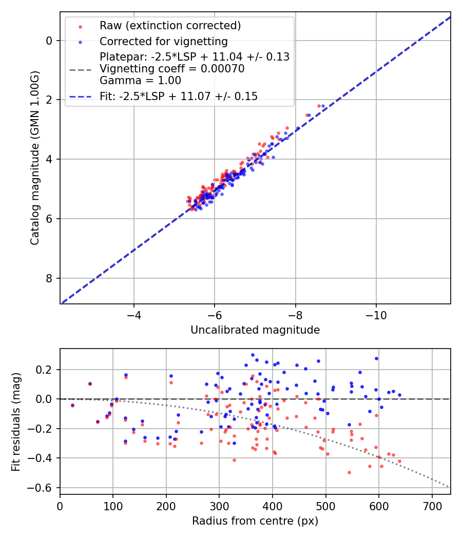 Photometry report